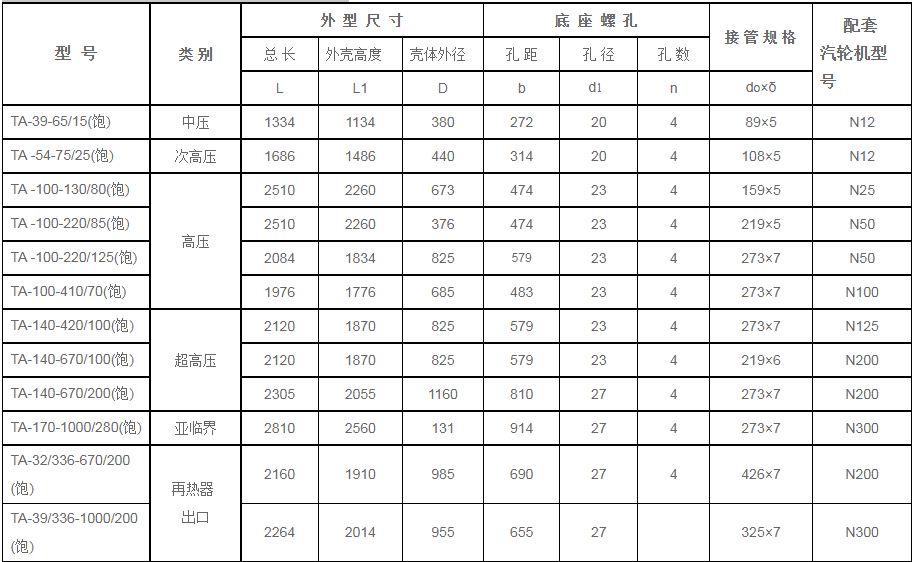 鍋爐汽包安全門消-器規格型號技術參數（TA系列、飽和蒸汽用）